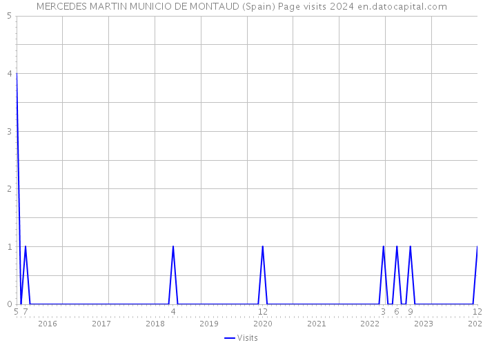 MERCEDES MARTIN MUNICIO DE MONTAUD (Spain) Page visits 2024 