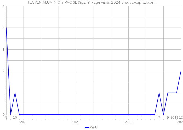 TECVEN ALUMINIO Y PVC SL (Spain) Page visits 2024 