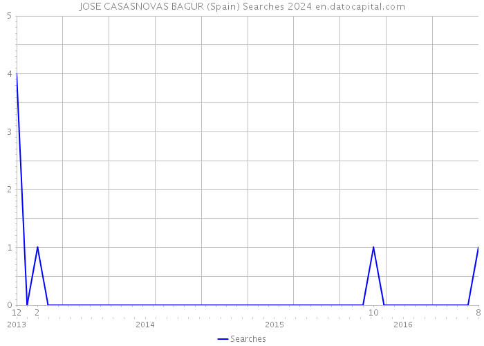JOSE CASASNOVAS BAGUR (Spain) Searches 2024 