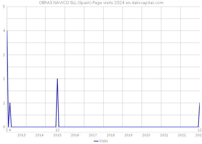 OBRAS NAVICO SLL (Spain) Page visits 2024 