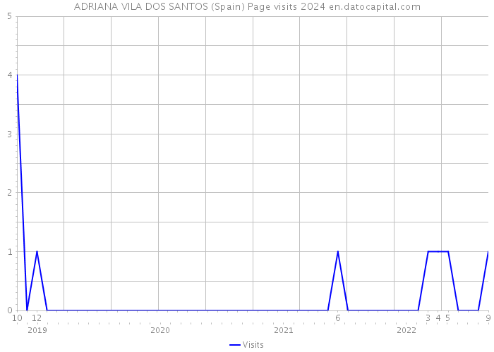 ADRIANA VILA DOS SANTOS (Spain) Page visits 2024 