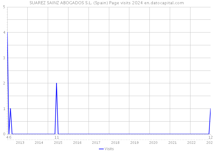 SUAREZ SAINZ ABOGADOS S.L. (Spain) Page visits 2024 