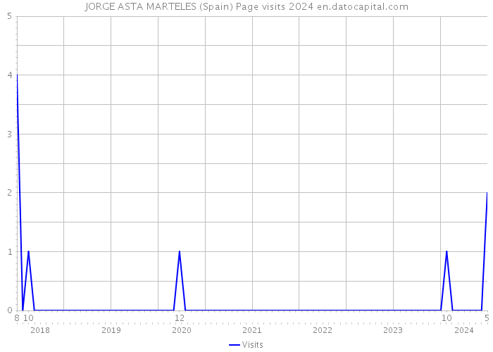 JORGE ASTA MARTELES (Spain) Page visits 2024 