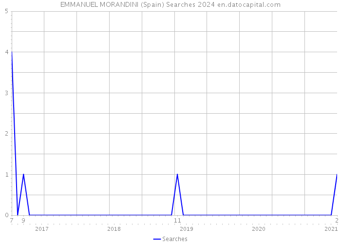 EMMANUEL MORANDINI (Spain) Searches 2024 