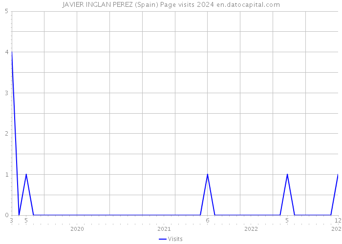 JAVIER INGLAN PEREZ (Spain) Page visits 2024 