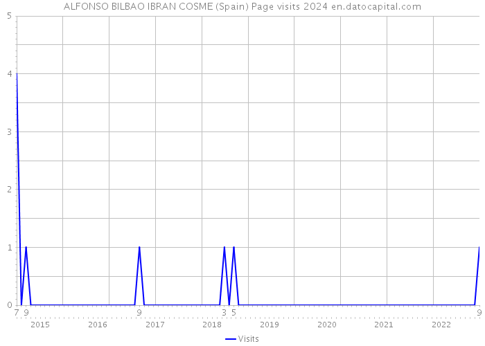 ALFONSO BILBAO IBRAN COSME (Spain) Page visits 2024 