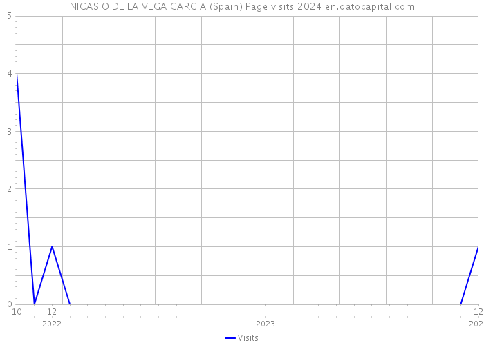 NICASIO DE LA VEGA GARCIA (Spain) Page visits 2024 