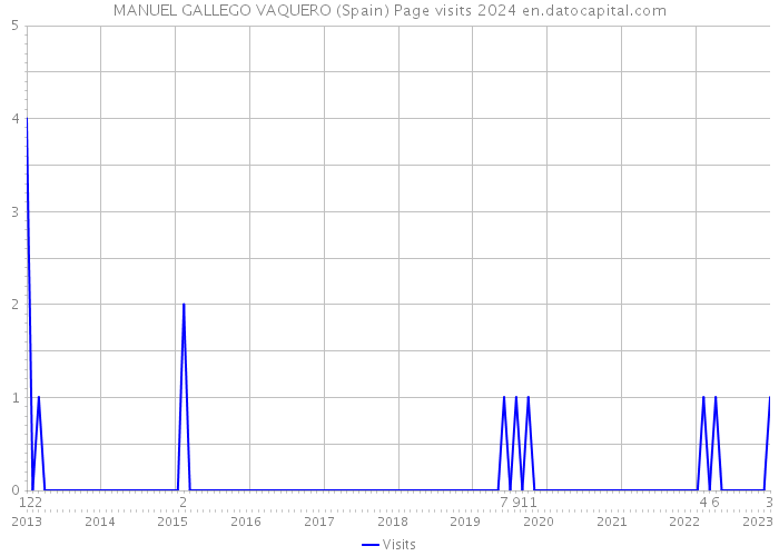 MANUEL GALLEGO VAQUERO (Spain) Page visits 2024 