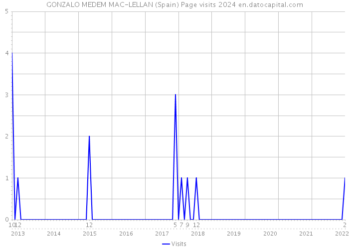 GONZALO MEDEM MAC-LELLAN (Spain) Page visits 2024 