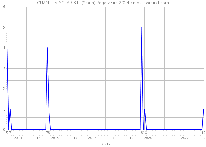 CUANTUM SOLAR S.L. (Spain) Page visits 2024 