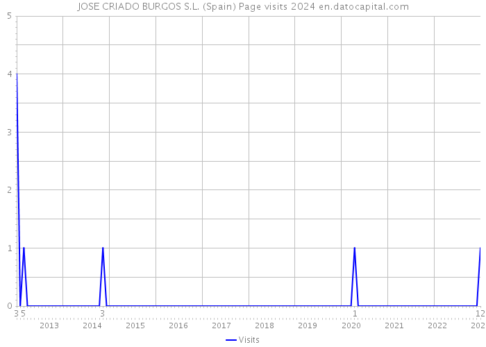 JOSE CRIADO BURGOS S.L. (Spain) Page visits 2024 