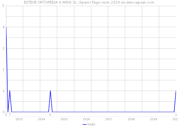 ESTEVE ORTOPEDIA A MIDA SL. (Spain) Page visits 2024 