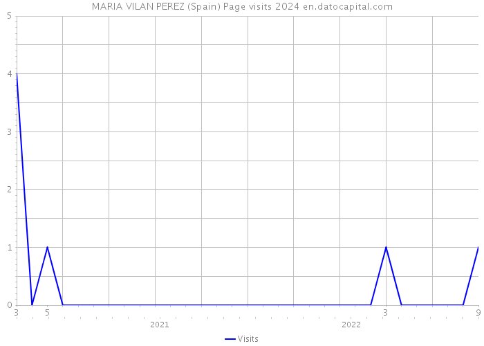 MARIA VILAN PEREZ (Spain) Page visits 2024 