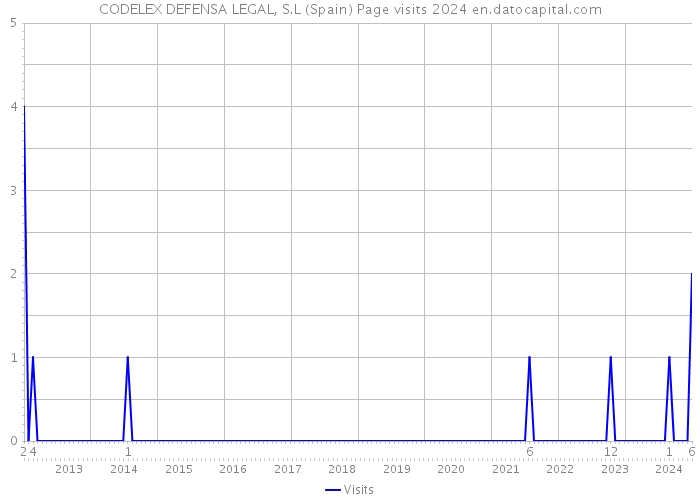 CODELEX DEFENSA LEGAL, S.L (Spain) Page visits 2024 