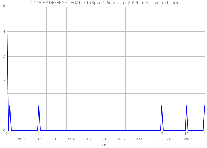 CODELEX DEFENSA LEGAL, S.L (Spain) Page visits 2024 