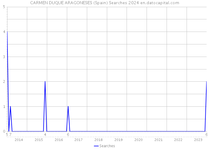 CARMEN DUQUE ARAGONESES (Spain) Searches 2024 