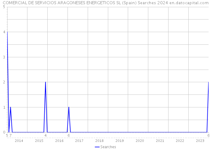 COMERCIAL DE SERVICIOS ARAGONESES ENERGETICOS SL (Spain) Searches 2024 
