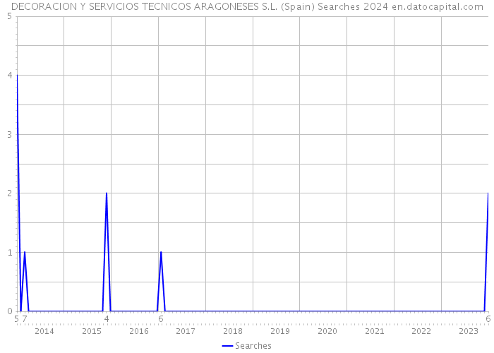 DECORACION Y SERVICIOS TECNICOS ARAGONESES S.L. (Spain) Searches 2024 