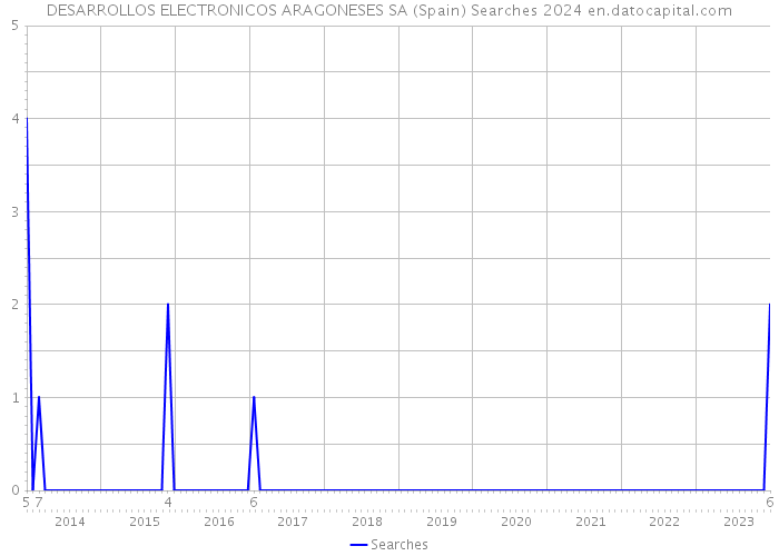 DESARROLLOS ELECTRONICOS ARAGONESES SA (Spain) Searches 2024 