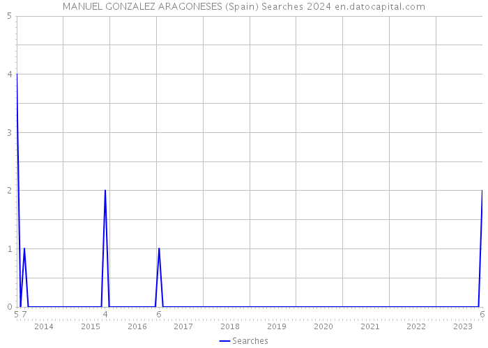 MANUEL GONZALEZ ARAGONESES (Spain) Searches 2024 