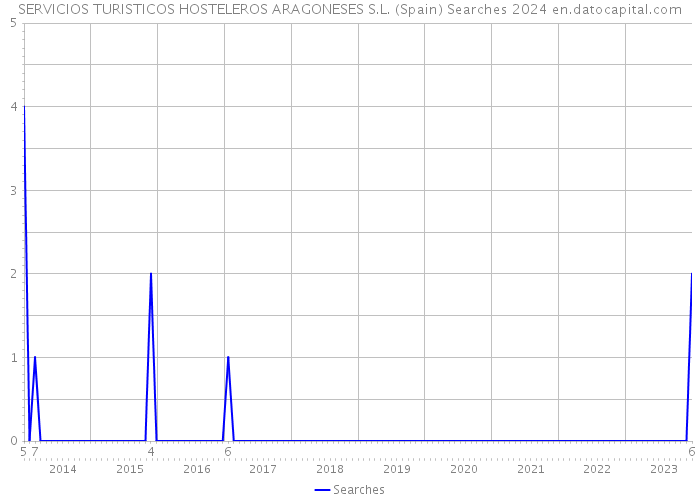 SERVICIOS TURISTICOS HOSTELEROS ARAGONESES S.L. (Spain) Searches 2024 