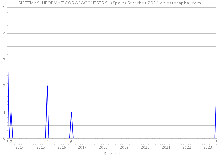 SISTEMAS INFORMATICOS ARAGONESES SL (Spain) Searches 2024 