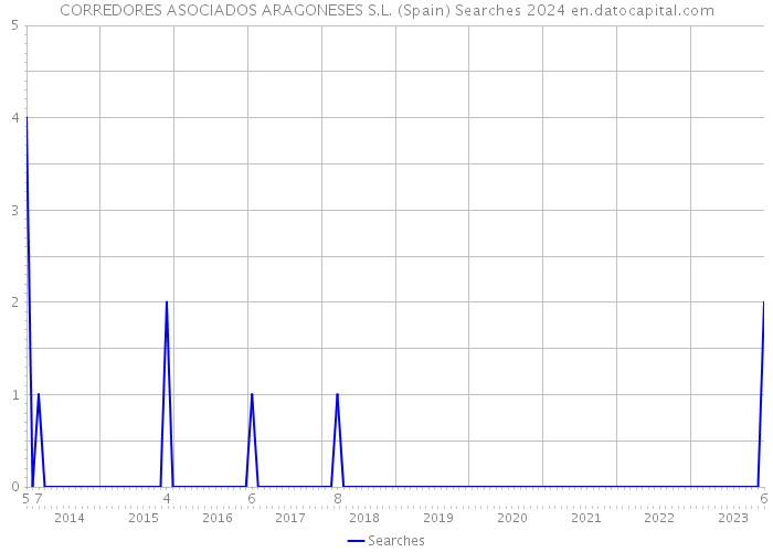 CORREDORES ASOCIADOS ARAGONESES S.L. (Spain) Searches 2024 