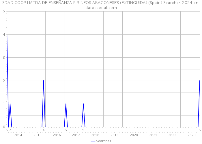 SDAD COOP LMTDA DE ENSEÑANZA PIRINEOS ARAGONESES (EXTINGUIDA) (Spain) Searches 2024 