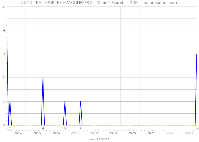 AUTO TRANSPORTES ARAGONESES SL. (Spain) Searches 2024 