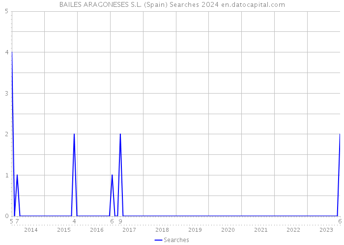 BAILES ARAGONESES S.L. (Spain) Searches 2024 
