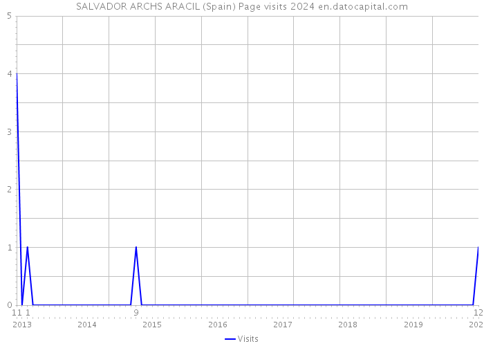 SALVADOR ARCHS ARACIL (Spain) Page visits 2024 