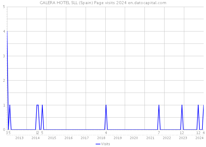 GALERA HOTEL SLL (Spain) Page visits 2024 