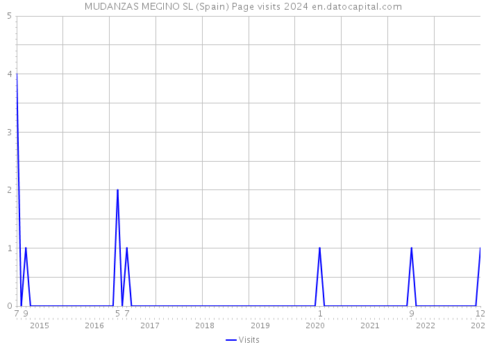MUDANZAS MEGINO SL (Spain) Page visits 2024 