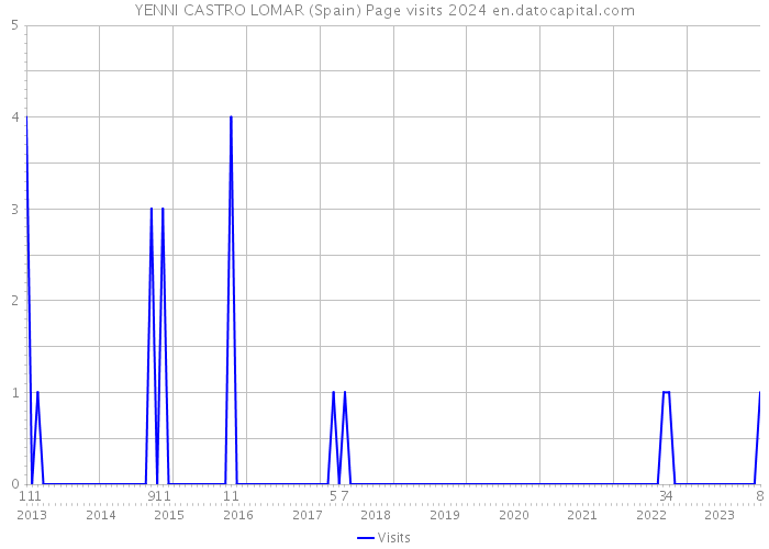 YENNI CASTRO LOMAR (Spain) Page visits 2024 