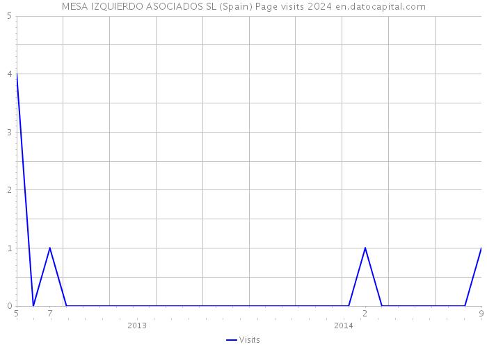 MESA IZQUIERDO ASOCIADOS SL (Spain) Page visits 2024 