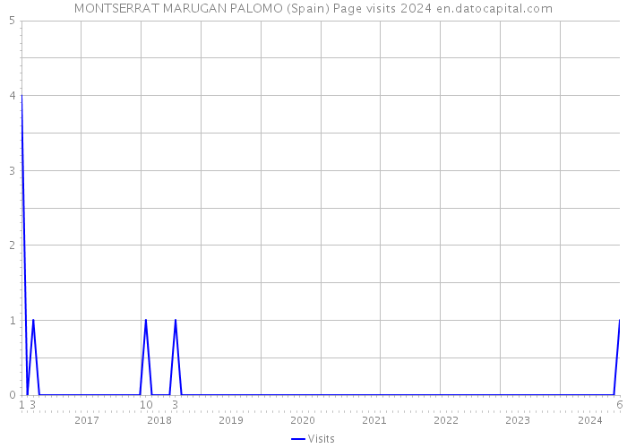 MONTSERRAT MARUGAN PALOMO (Spain) Page visits 2024 