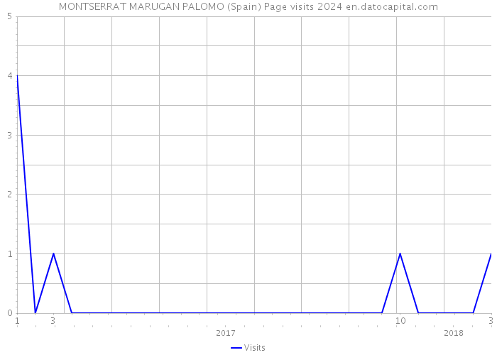 MONTSERRAT MARUGAN PALOMO (Spain) Page visits 2024 