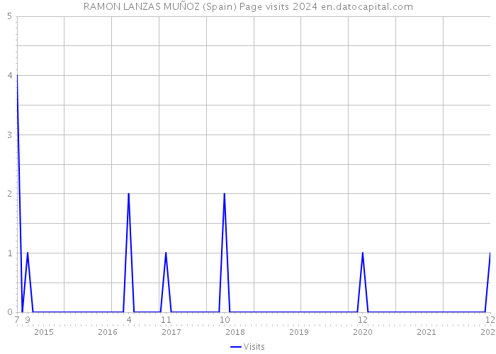 RAMON LANZAS MUÑOZ (Spain) Page visits 2024 