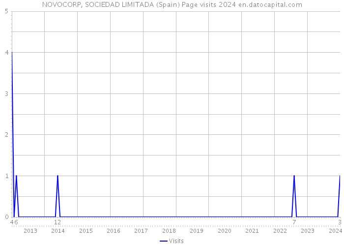 NOVOCORP, SOCIEDAD LIMITADA (Spain) Page visits 2024 