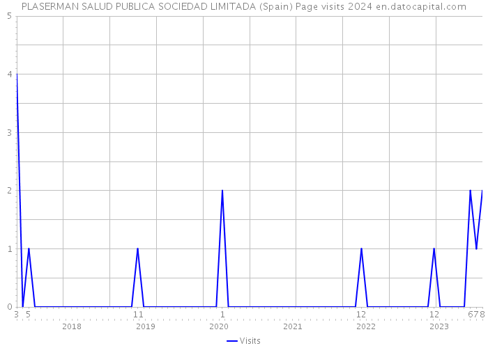 PLASERMAN SALUD PUBLICA SOCIEDAD LIMITADA (Spain) Page visits 2024 