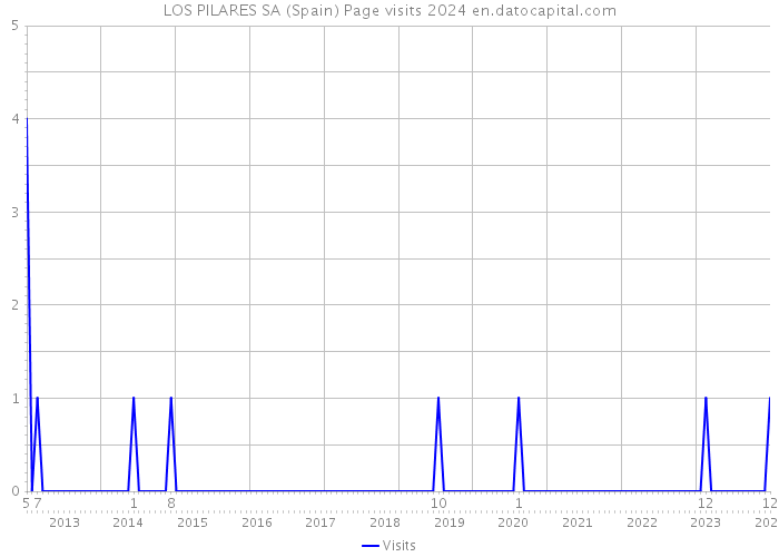 LOS PILARES SA (Spain) Page visits 2024 