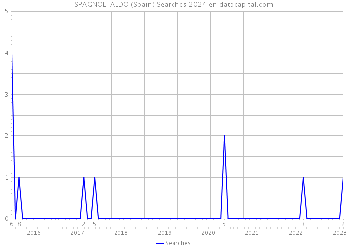 SPAGNOLI ALDO (Spain) Searches 2024 
