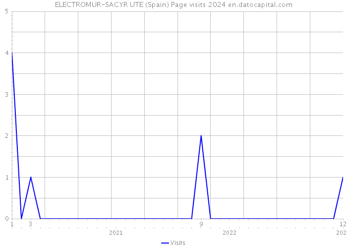 ELECTROMUR-SACYR UTE (Spain) Page visits 2024 