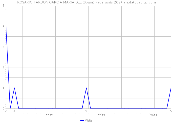 ROSARIO TARDON GARCIA MARIA DEL (Spain) Page visits 2024 