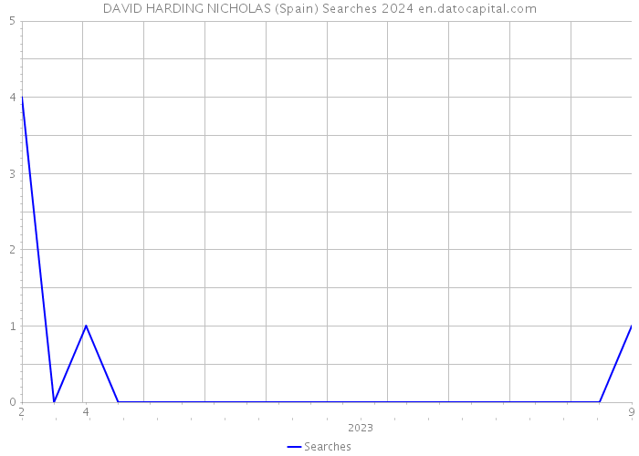 DAVID HARDING NICHOLAS (Spain) Searches 2024 