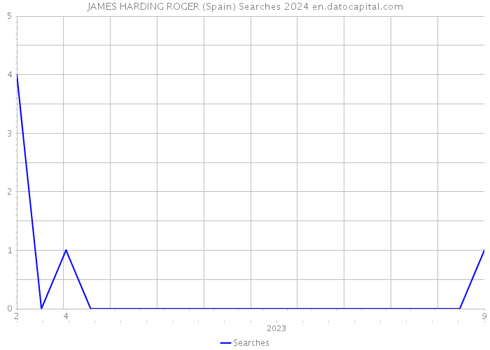 JAMES HARDING ROGER (Spain) Searches 2024 