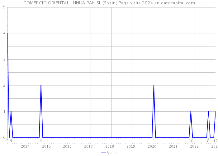 COMERCIO ORIENTAL JINHUA PAN SL (Spain) Page visits 2024 