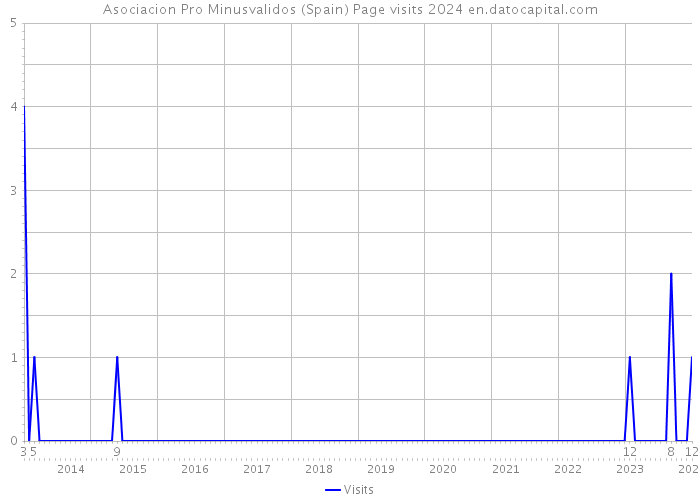 Asociacion Pro Minusvalidos (Spain) Page visits 2024 
