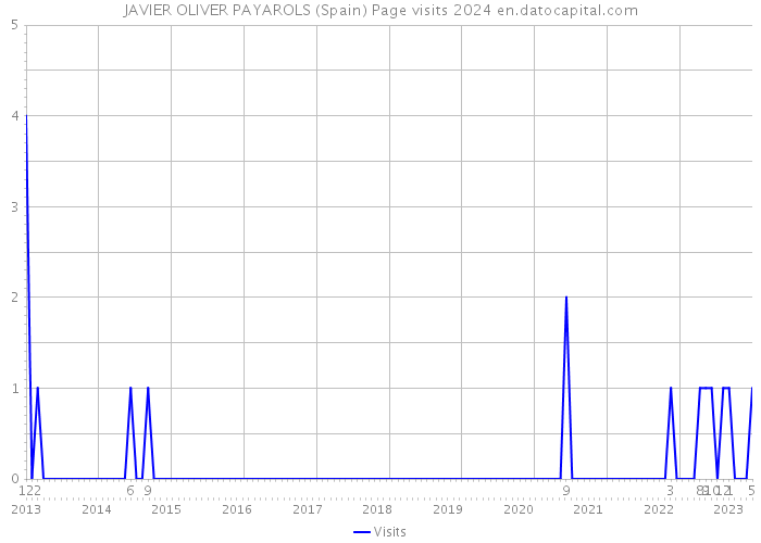 JAVIER OLIVER PAYAROLS (Spain) Page visits 2024 