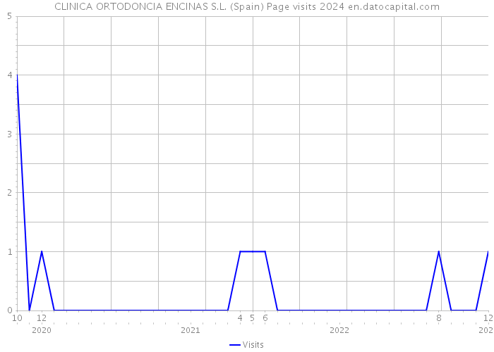 CLINICA ORTODONCIA ENCINAS S.L. (Spain) Page visits 2024 